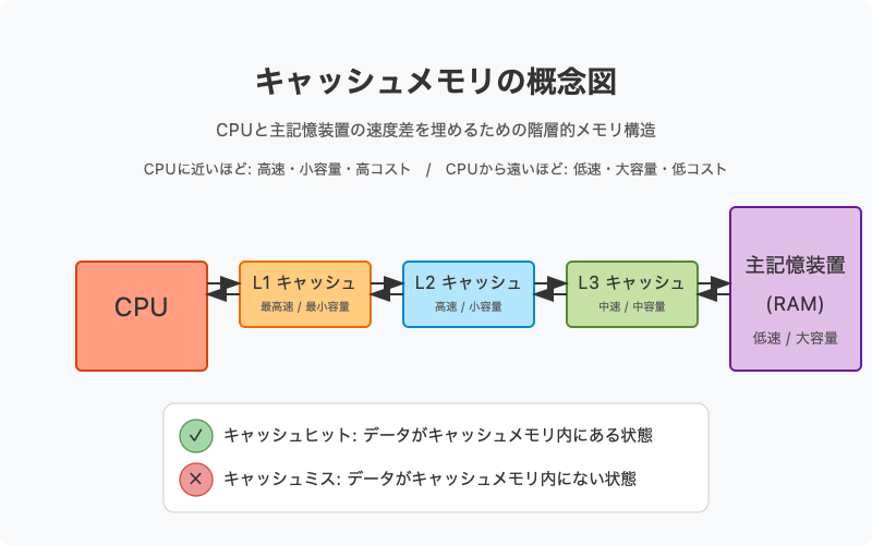 メモリとは?初心者でもわかるIT用語解説 | 基本情報技術者試験対策|TAKE IT EASY!